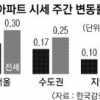 가을 이사철 매매·전셋값 상승폭 커져