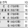 [프로농구] LG, 7연패 끝 2연승