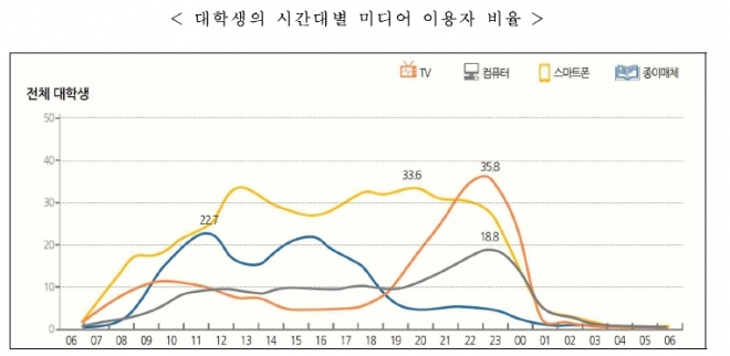 KISDI “한국 대학생, 하루 2시간 20분 스마트폰 본다”. KISDI 제공