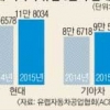 현대·기아차 SUV 앞세워 유럽시장 질주