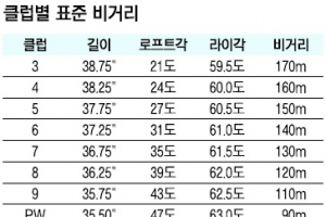 [최병규 전문기자의 골프는 과학이다] (22) 아이언 로프트와 거리의 상관 관계