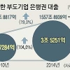 [단독] 부도기업에 작년 3조 5000억 퍼줬다