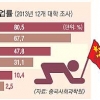 가난 대물림 청년… “헬 차이나” 아우성