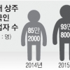외국인 국내 취업 내년 100만 돌파