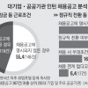 인턴 ‘묻지 마 채용’… 55%가 임금 명시 안 해