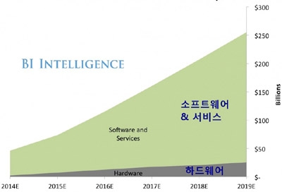 소프트웨어/서비스 매출 비중(출처: BI Intelligence)