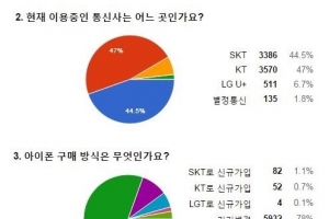 아이폰6s 예약판매 선택 결과 설문조사, ‘아이폰=KT’ 공식 달라지나