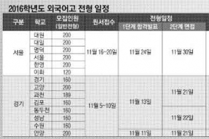 새달 2016학년도 외고 입시 본격화… 합격을 위한 자소서 작성 팁