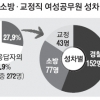 출동할 때마다 “저리 가 있어” 여경 29% “성차별 피해 경험”