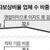 대출 이자도 못 갚는 ‘좀비기업 8만개’