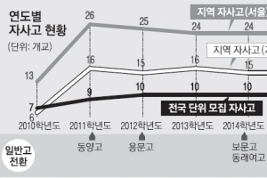 신입생 미달·재단 재정 압박에… 자사고도 적자생존