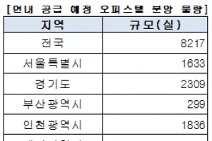 오피스텔 분양시장, 연말까지 현대엔지니어링 등 공급 활발