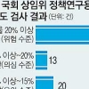 [단독] ‘표절 불감증’에 걸린 국회 연구용역 보고서