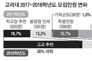 물수능에 대입 ‘삼각 체제’ 판 흔들린다