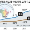 인도, 아프리카 껴안기… “차이나 머니 물렀거라”