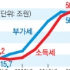 소득세, 국세 수입 1위 눈앞