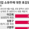 ‘회장님 이미지’ 이건희·정몽구 으뜸