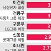 ‘회장님 이미지’ 이건희·정몽구 으뜸