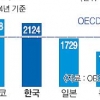 취업자 근로시간 OECD 2위