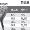 [최병규 전문기자의 골프는 과학이다] (23)아이언·우드 장점 합친 하이브리드