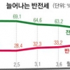 [단독] 반전세 맞춤형 대출 내년 초 나온다
