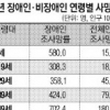 장애 아동 사망률 비장애 아동의 38배