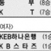 [프로농구] 높아진 동부산성 4연승 질주
