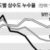 전국 상수관로 31% 노후… 누수로 매년 5222억원 버리는 셈