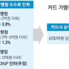 카드업계 “밴 수수료 30% 낮춰야”