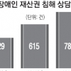 지적장애인 휴대전화 개통시켜 대출 사기