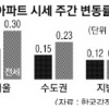 “올해 집 사자” 아파트 매매가 상승폭 확대