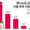 엘니뇨 영향 국제 설탕값 한달새 17% 폭등