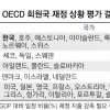 OECD “한국 재정 건전화 추가 조치 불필요”