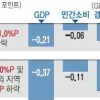 “中 경제성장률 1%P 떨어지면 韓 성장률 최대 0.6%P 하락”