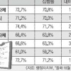 올 지자체 재정 집행률 2.2%P↑ ‘기대 이하’