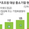 부실 中企 175곳 구조조정 ‘칼바람’