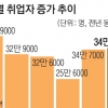 고용 훈풍? 빛 좋은 개살구!