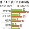 D등급 대폭 늘려 경제불안 선제적 대응