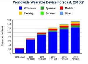 웨어러블 시장 전망(출처 IDC)
