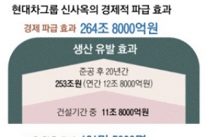 현대차 삼성동 신사옥 조성 속도낸다