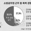 소방공무원 5명 중 1명은 우울·불안 장애 겪는다