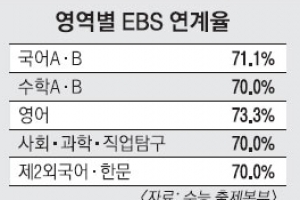 수능 영역별 출제 경향은