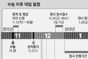 정확한 가채점 중요… 수시냐, 정시냐 ‘바로미터’, 높게 나오면 정시…낮게 나오면 남은 수시 주력