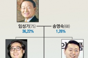 [커버스토리] 임성기 회장은 누구