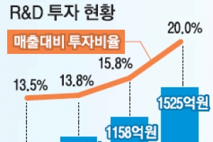 [커버스토리] “복제약 시대는 갔다”     겁 없는 신약  도전