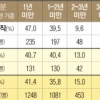 고위공직자 47% 임기 1년도 못 채워