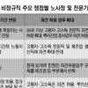 노사정 ‘비정규직 대책’ 합의 실패… 공은 국회로