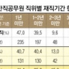 고위공직자 47% 임기 1년도 못 채워