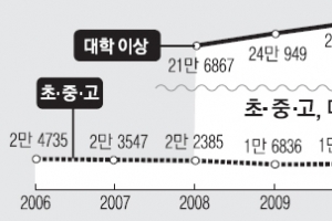 “굳이 조기 유학 안 가도…” 8년 새 절반으로 급감