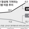 상속·증여 자산 42%… 금수저는 있다